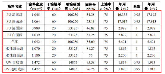 年产21万套家具！淄博新项目新增涂料涂装需求