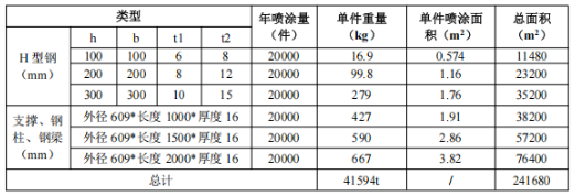 年产10万吨钢结构制品涂料项目落地潍坊