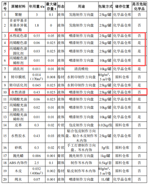 汽车内饰涂料项目，年产方向盘15000个、岑木内饰5000套