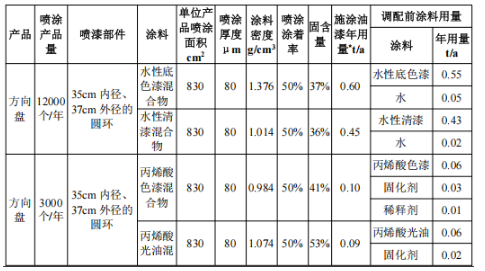 汽车内饰涂料项目，年产方向盘15000个、岑木内饰5000套