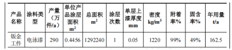 助力年产875万件热泵零部件 芬尼科技涂料项目增加