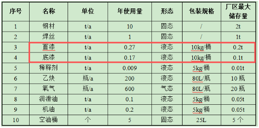 船舶保有量近2500艘，将催生持续性船舶涂料采购需求