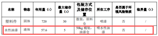 年产360万件塑料配件 环保投资涵盖涂料工艺