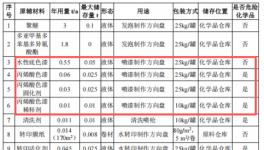 汽车内饰涂料项目，年产方向盘15000个、岑木内饰5000套
