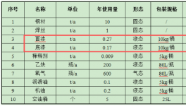 船舶保有量近2500艘，将催生持续性船舶涂料采购需求