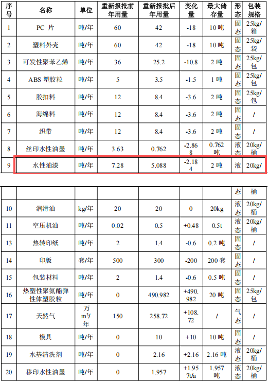 4500万总投资、200万件年产能，聚焦配套涂料项目