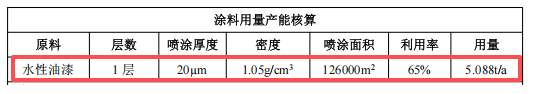 4500万总投资、200万件年产能，聚焦配套涂料项目