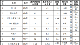 4500万总投资、200万件年产能，聚焦配套涂料项目