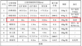 涂料项目驱动27万支球拍产能：年耗8.3吨物料，总投资50万