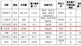 年产500吨五金配件及100万件塑胶配件 涂料采购需求