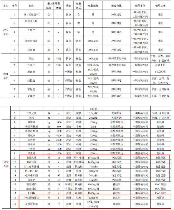 5.9亿投资新增车型8万辆 涂料体系优化实现绿色制造