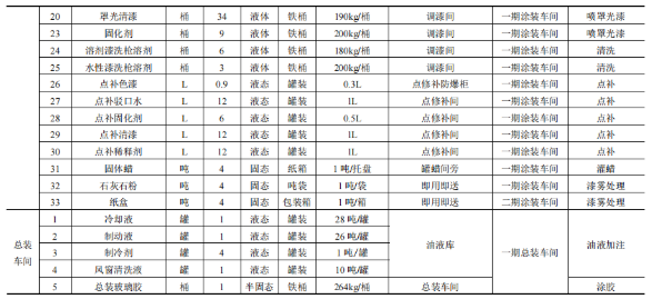 5.9亿投资新增车型8万辆 涂料体系优化实现绿色制造