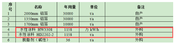 年产2万吨涂碳铝箔，涂料及原料保障16条生产线高效运行