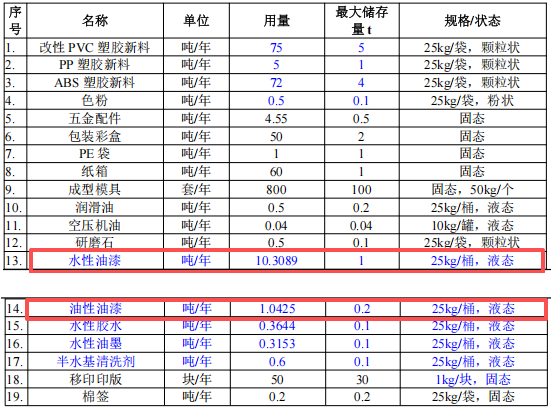 300万投资与80万件产能 玩具新厂配套涂料项目