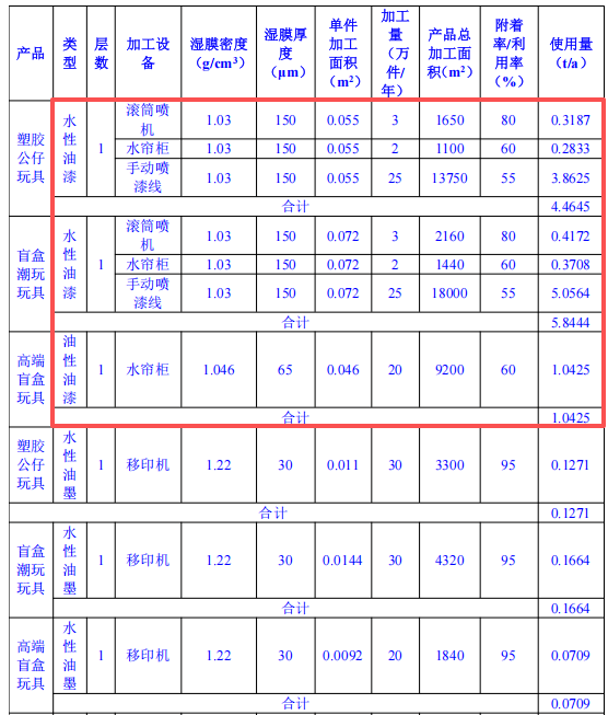 300万投资与80万件产能 玩具新厂配套涂料项目