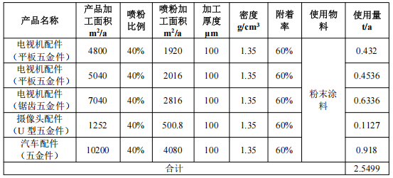 总投资1000万 伟德客户端官网采购需求驱动45万件/年产能