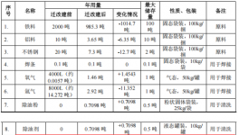 总投资500万元涂料项目新增 拟年产智能设备8.24万台