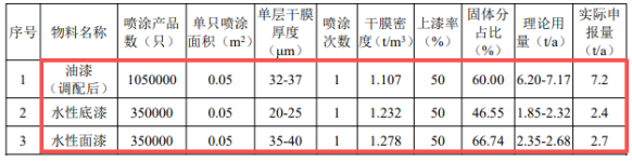 英波五金投建涂料项目 以油性+水性喷涂工艺升级140万件产品