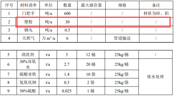 300万投资瞄准伟德客户端官网，年产600吨门把手