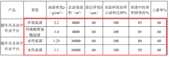 300万涂料项目落地，海鲨集团实现千台套专用车自主涂装