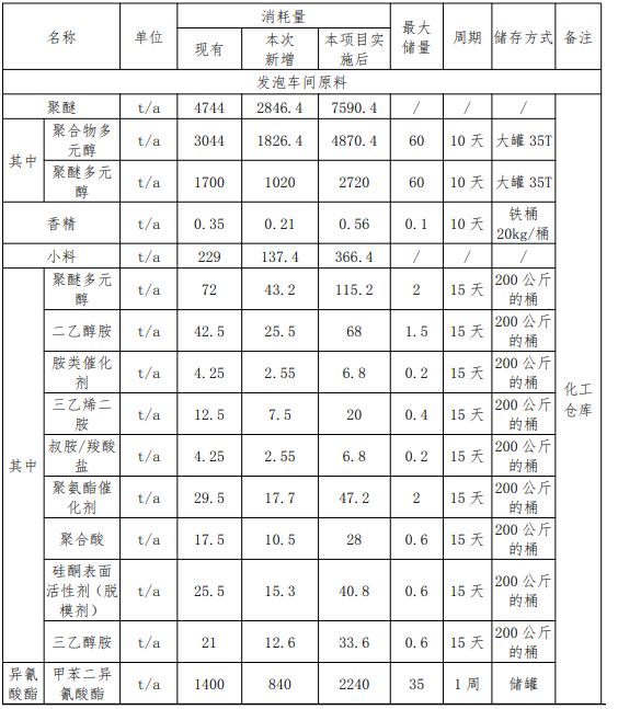 投资1.494亿，年产30万套汽车部件 驱动涂料涂装需求