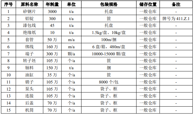 投资1300万/年产105万台水泵项目 催生涂料采购需求