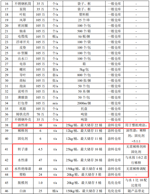 投资1300万/年产105万台水泵项目 催生涂料采购需求