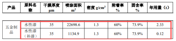 年产6万件五金产能落地，驱动本地涂料应用新增长