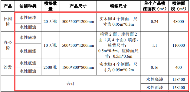 36万件家具产能落地，凯美400万投资技改扩建催生涂料项目