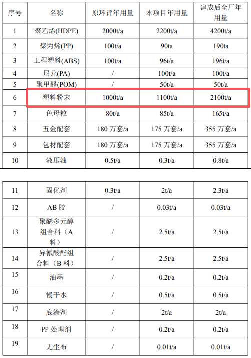 渡远户外5000万扩建打造175万件产能 瞄准涂料采购市场