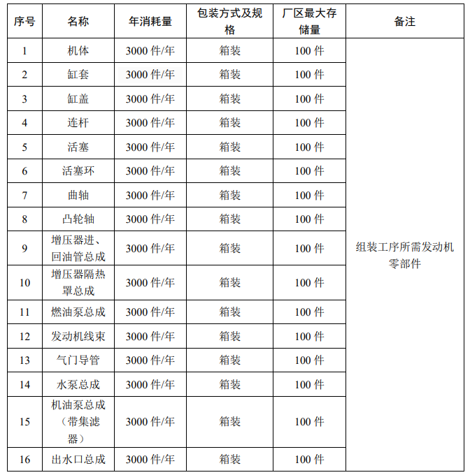 3500万投资、3000台产能，沃赛斯项目释放涂料项目规模化需求