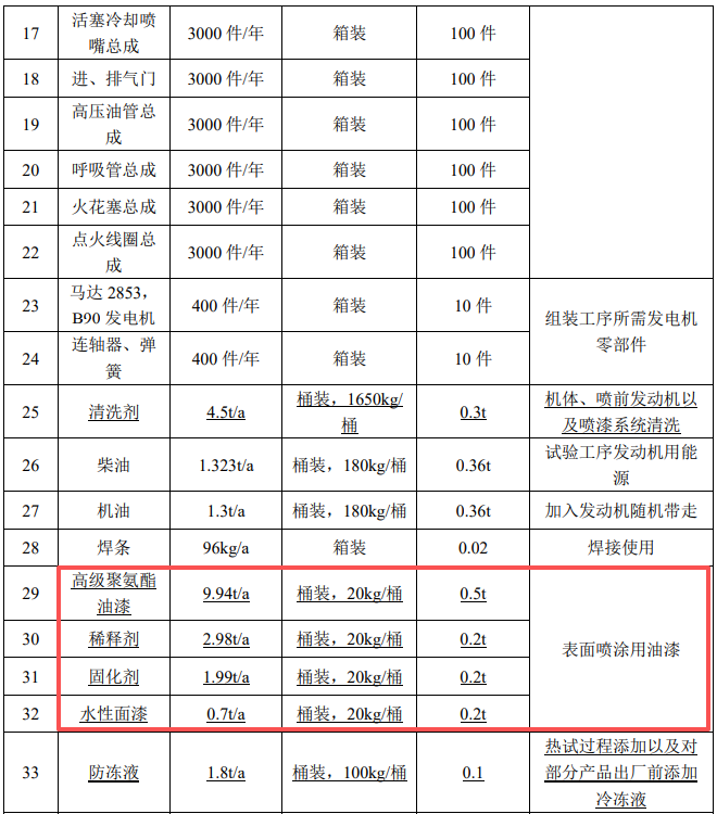 3500万投资、3000台产能，沃赛斯项目释放涂料项目规模化需求