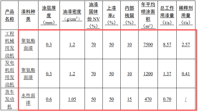 3500万投资、3000台产能，沃赛斯项目释放涂料项目规模化需求