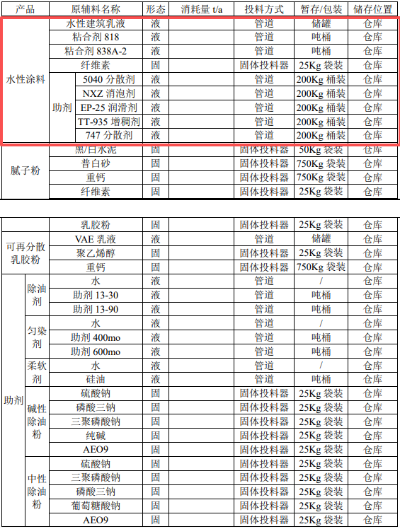 涂料采购新产能：水性涂料15000吨，腻子粉30000吨