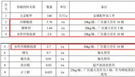英波五金投建涂料项目 以油性+水性喷涂工艺升级140万件产品
