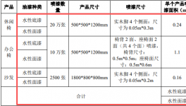 36万件家具产能落地，凯美400万投资技改扩建催生涂料项目