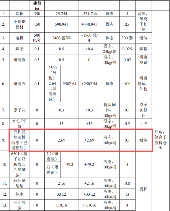 投资300万，产能破千台：升级涂料涂装新线