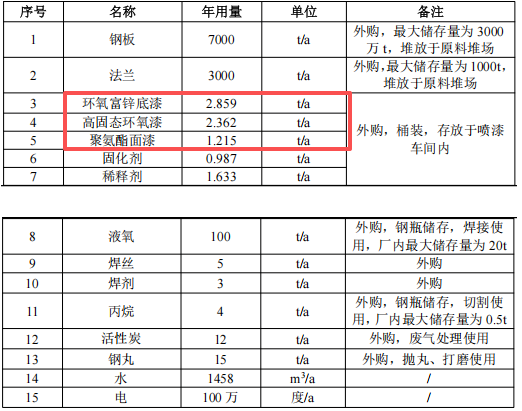 保障万吨塔筒质量：三千万元基地投资中的涂料项目