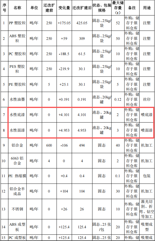 300万投资、1.8万平米、数十万产能：涂料工艺是关键