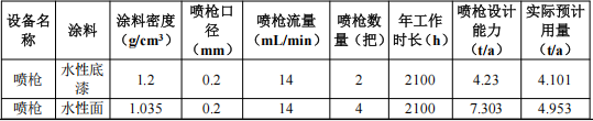 300万投资、1.8万平米、数十万产能：涂料工艺是关键