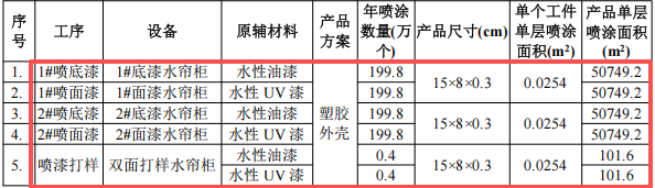 涂料项目：投资300万，塑胶外壳年产400万套