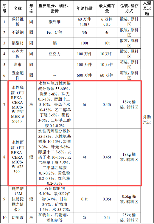 1000万投资 100万产能 涂料项目提供表面防护