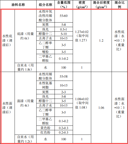 1000万投资 100万产能 涂料项目提供表面防护