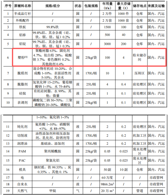 投资5000万，产能100万零部件 伟德客户端官网采购需求