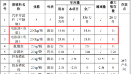 30万投资涂料技改，夯实366万件产品竞争力