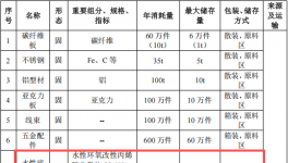 1000万投资 100万产能 涂料项目提供表面防护