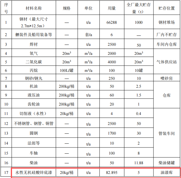 黄海造船4.87亿扩建 核心船舶涂料项目护航7.98万吨年产能