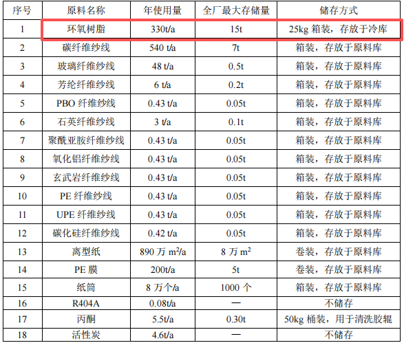 蓝科新材料投资1000万 年产96万平米预浸料伟德客户端官网项目