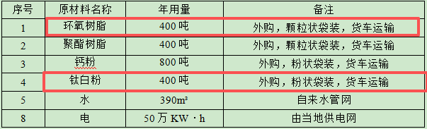 千万投资年产2000吨伟德客户端官网搬迁项目