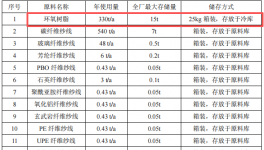 蓝科新材料投资1000万 年产96万平米预浸料伟德客户端官网项目